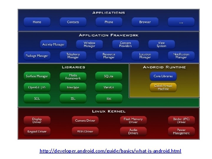 http: //developer. android. com/guide/basics/what-is-android. html 