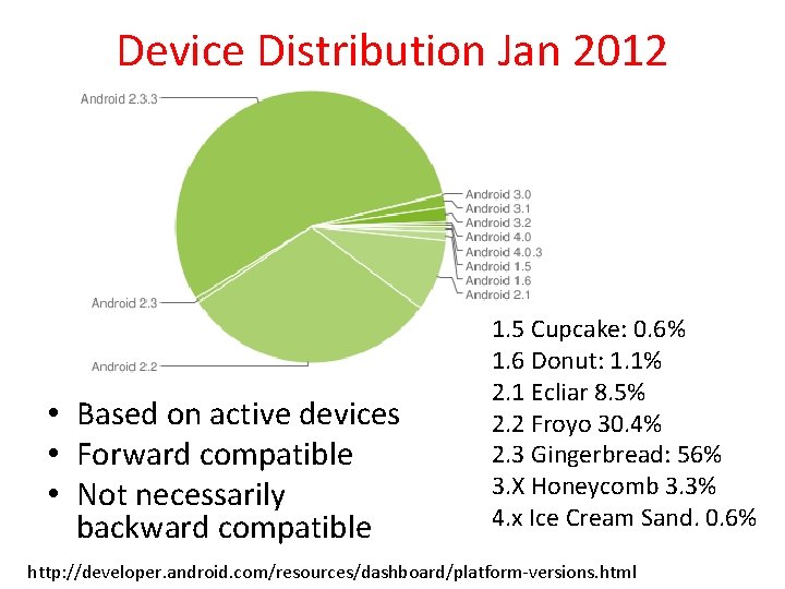 Device Distribution Jan 2012 • Based on active devices • Forward compatible • Not