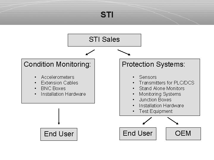 STI Sales Condition Monitoring: • • Accelerometers Extension Cables BNC Boxes Installation Hardware End