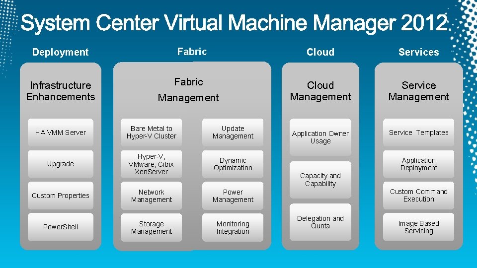 Fabric Deployment Infrastructure Enhancements Fabric Management HA VMM Server Bare Metal to Hyper-V Cluster