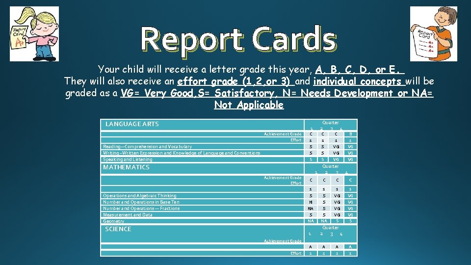 Report Cards Your child will receive a letter grade this year, A, B, C,