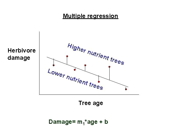 Multiple regression High er n Herbivore damage utrie nt tr e es Low er