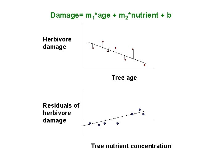 Damage= m 1*age + m 2*nutrient + b Herbivore damage Tree age Residuals of