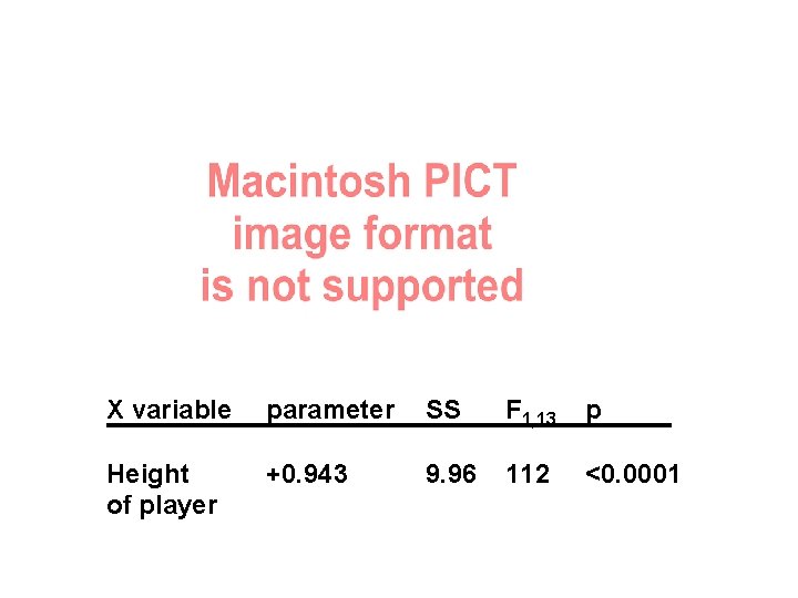X variable parameter SS F 1, 13 p Height of player +0. 943 9.