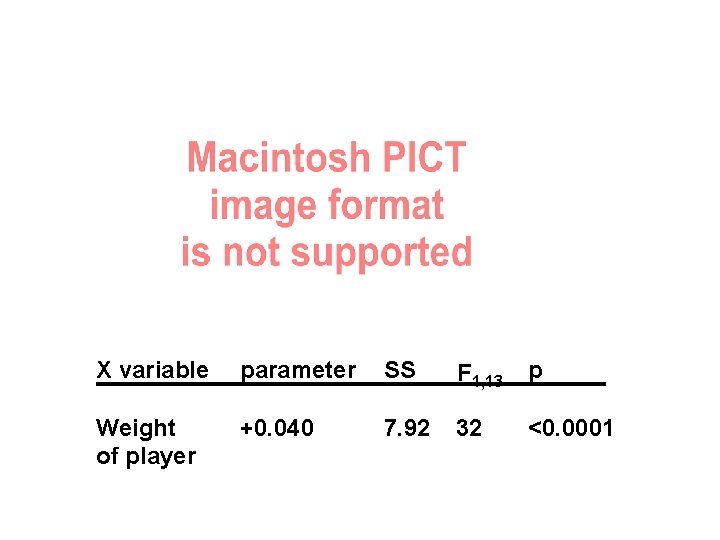 X variable parameter SS F 1, 13 p Weight of player +0. 040 7.