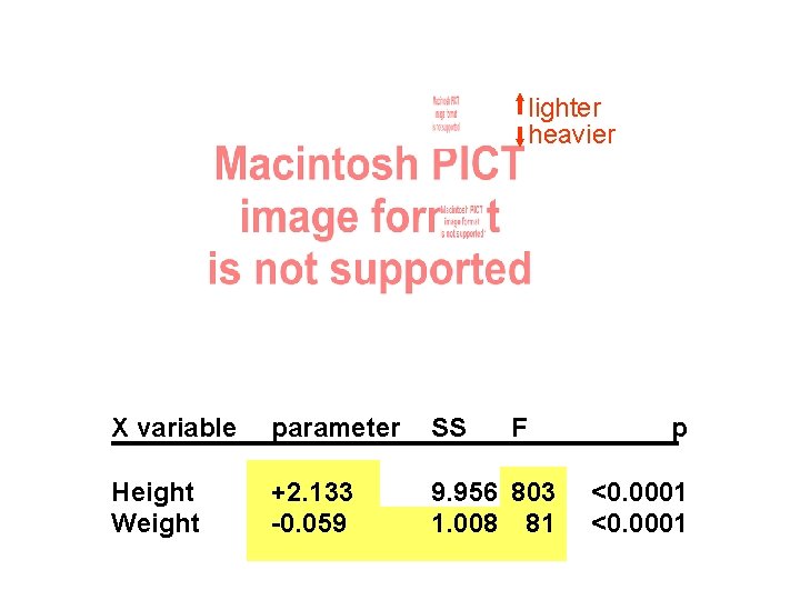 lighter heavier X variable parameter SS F Height Weight +2. 133 -0. 059 9.