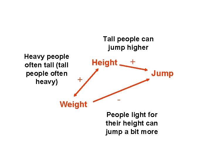 Tall people can jump higher Heavy people often tall (tall people often heavy) +