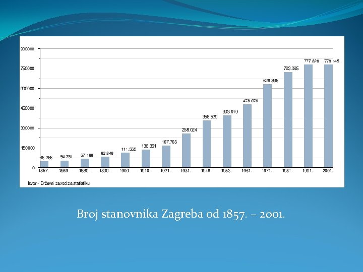 Broj stanovnika Zagreba od 1857. – 2001. 
