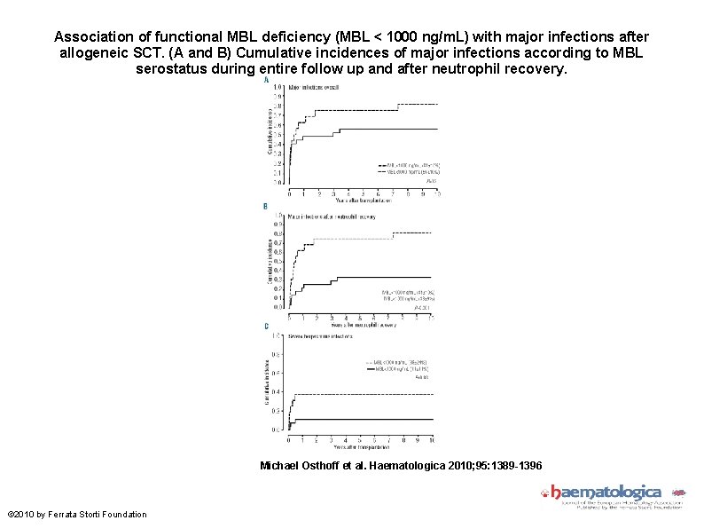 Association of functional MBL deficiency (MBL < 1000 ng/m. L) with major infections after