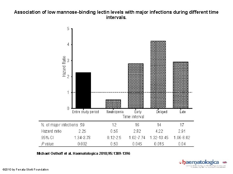Association of low mannose-binding lectin levels with major infections during different time intervals. Michael