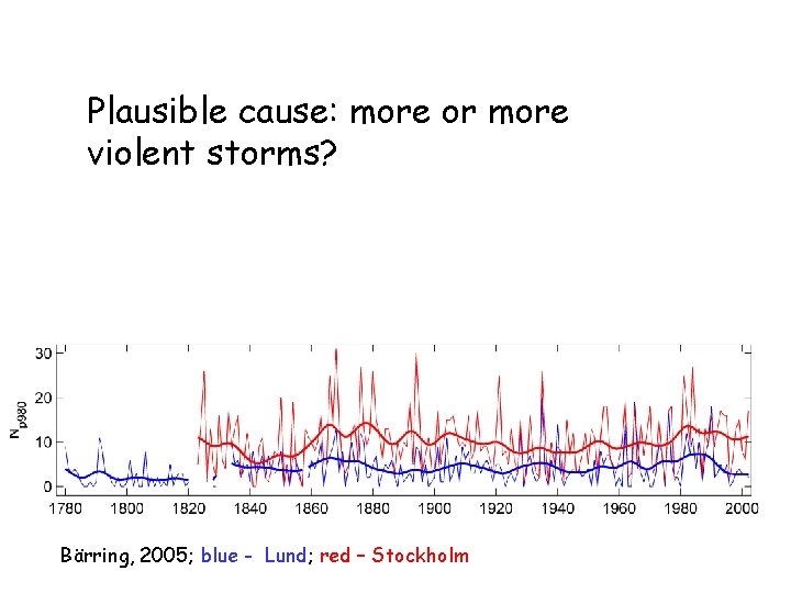 Plausible cause: more or more violent storms? Bärring, 2005; blue - Lund; red –