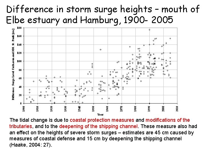 Difference in storm surge heights – mouth of Elbe estuary and Hamburg, 1900 -
