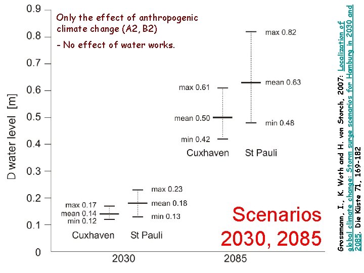 - No effect of water works. Scenarios 2030, 2085 Grossmann, I. , K. Woth