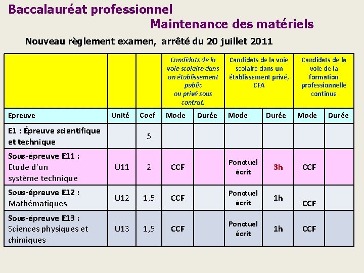 Baccalauréat professionnel Maintenance des matériels Nouveau règlement examen, arrêté du 20 juillet 2011 Epreuve