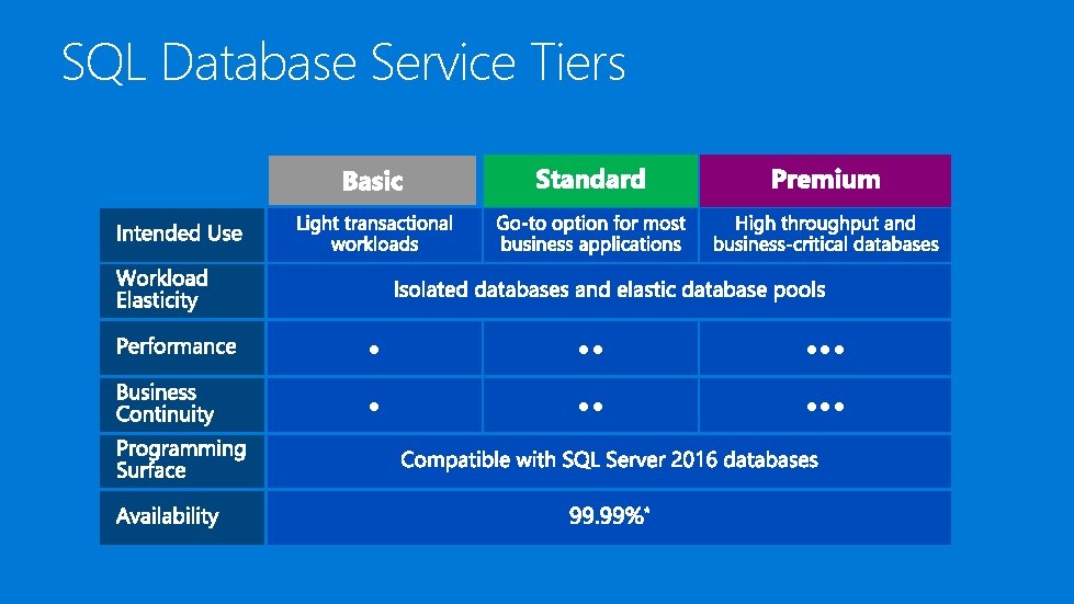 SQL Database Service Tiers • • • • 