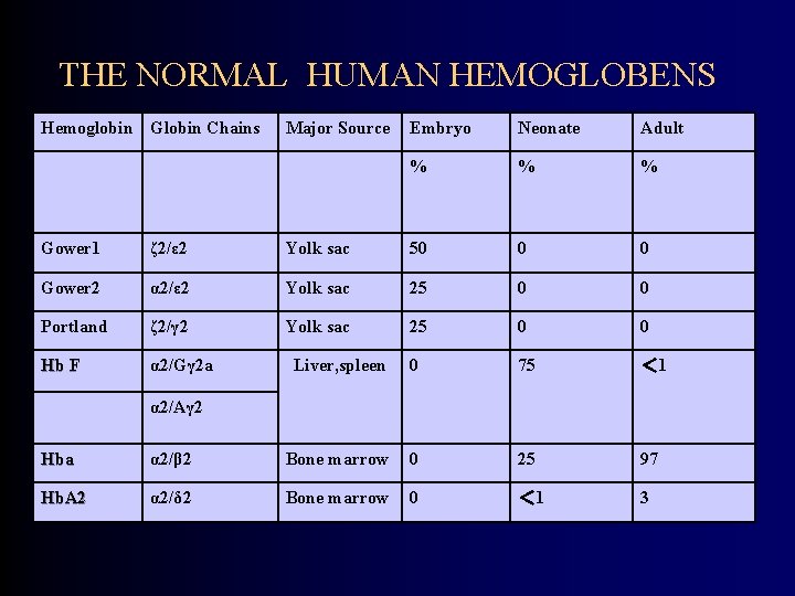 THE NORMAL HUMAN HEMOGLOBENS Hemoglobin Globin Chains Major Source Embryo Neonate Adult % %