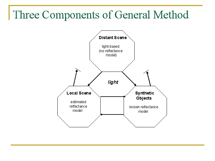 Three Components of General Method Distant Scene light-based (no reflectance model) light Local Scene