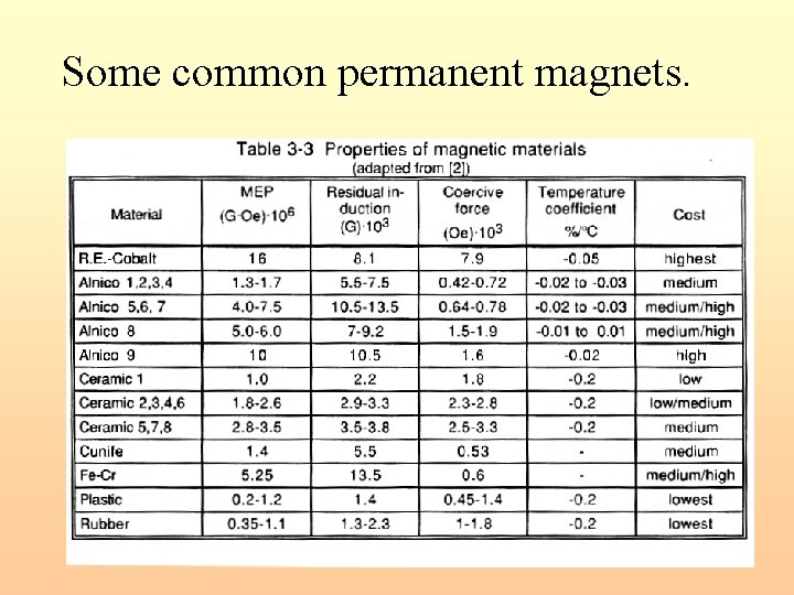 Some common permanent magnets. 