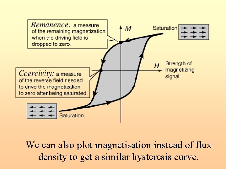 We can also plot magnetisation instead of flux density to get a similar hysteresis