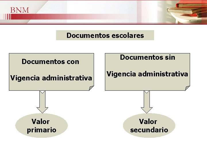 Documentos escolares Documentos con Vigencia administrativa Valor primario Documentos sin Vigencia administrativa Valor secundario