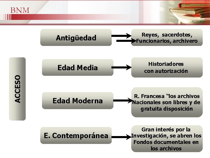 ACCESO Antigüedad Reyes, sacerdotes, Funcionarios, archivero Edad Media Historiadores con autorización Edad Moderna R.