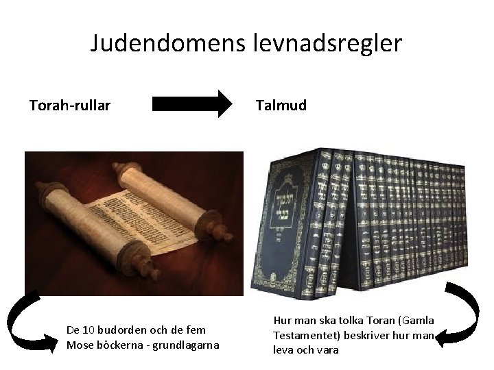 Judendomens levnadsregler Torah-rullar De 10 budorden och de fem Mose böckerna - grundlagarna Talmud