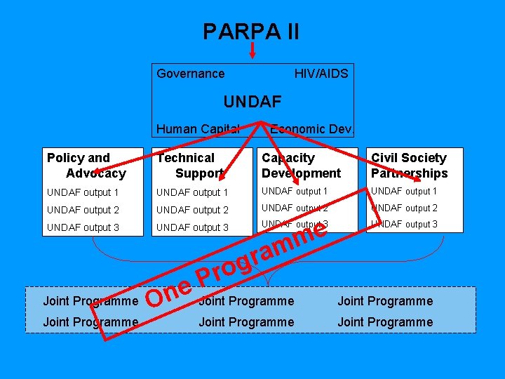 PARPA II Governance HIV/AIDS UNDAF Human Capital Economic Dev. Policy and Advocacy Technical Support