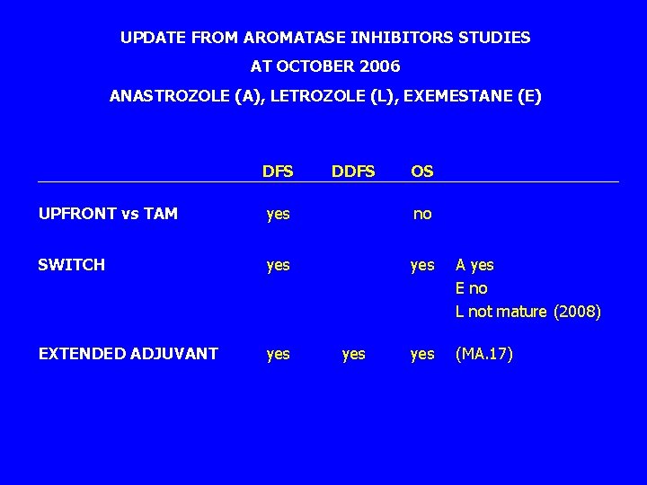 UPDATE FROM AROMATASE INHIBITORS STUDIES AT OCTOBER 2006 ANASTROZOLE (A), LETROZOLE (L), EXEMESTANE (E)