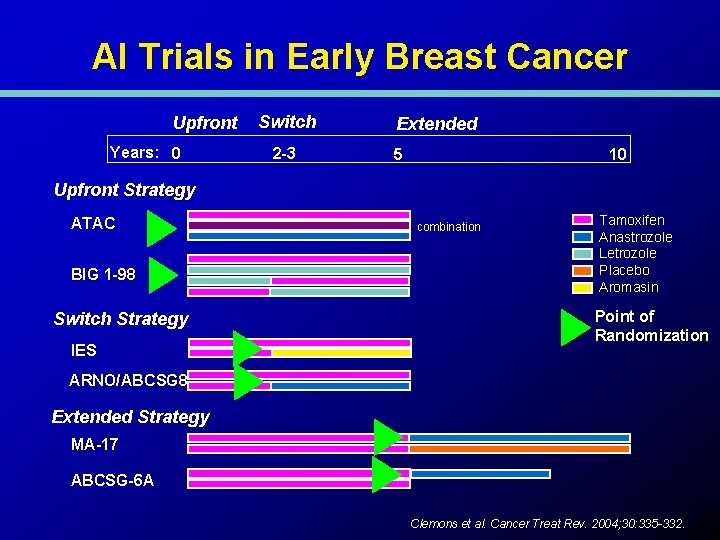 AI Trials in Early Breast Cancer Upfront Years: 0 Switch 2 -3 Extended 5