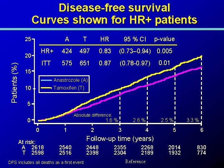 Disease-free survival Curves shown for HR+ patients Patients (%) 20 95 % CI p-value