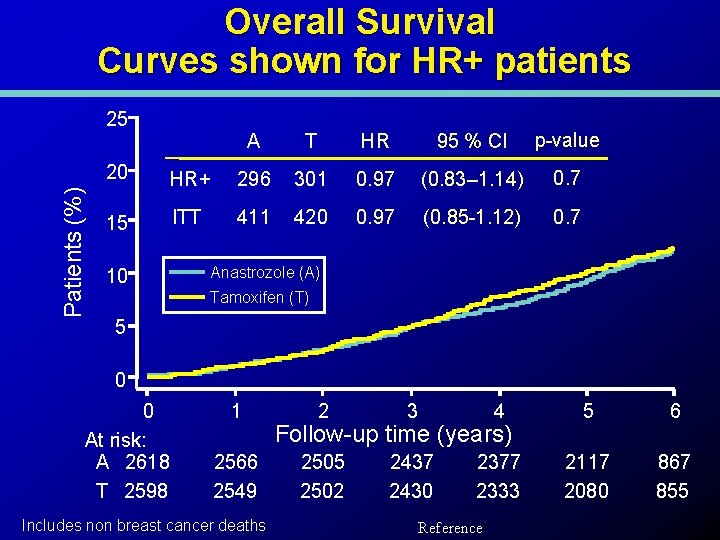 Overall Survival Curves shown for HR+ patients Patients (%) 25 A T HR 95