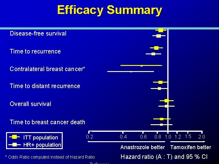 Efficacy Summary Disease-free survival Time to recurrence Contralateral breast cancer* Time to distant recurrence