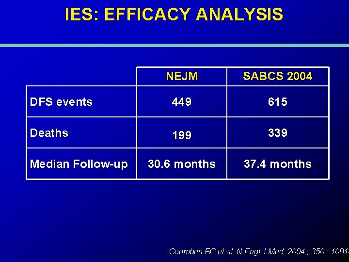 IES: EFFICACY ANALYSIS NEJM SABCS 2004 DFS events 449 615 Deaths 199 339 30.
