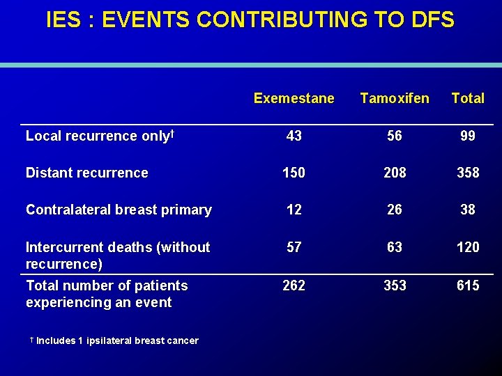 IES : EVENTS CONTRIBUTING TO DFS Exemestane Tamoxifen Total Local recurrence only† 43 56