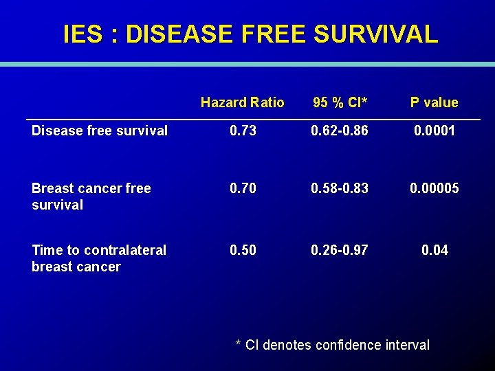 IES : DISEASE FREE SURVIVAL Hazard Ratio 95 % CI* P value Disease free