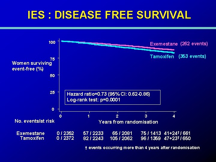 IES : DISEASE FREE SURVIVAL 100 Exemestane (262 events) Tamoxifen (353 events) 75 Women