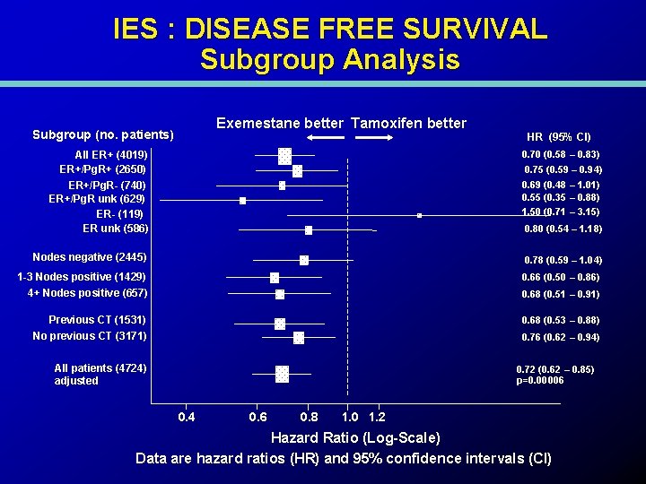 IES : DISEASE FREE SURVIVAL Subgroup Analysis Exemestane better Tamoxifen better Subgroup (no. patients)