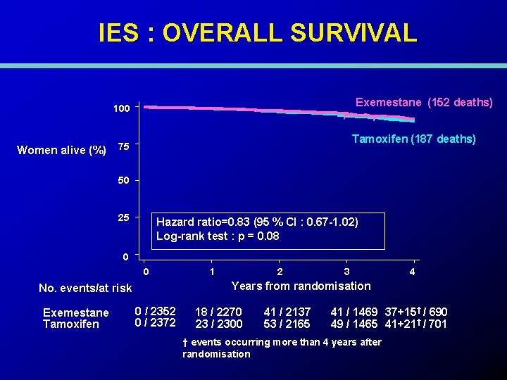 IES : OVERALL SURVIVAL Exemestane (152 deaths) 100 Women alive (%) Tamoxifen (187 deaths)