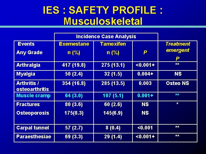 IES : SAFETY PROFILE : Musculoskeletal Events Any Grade Incidence Case Analysis Exemestane Tamoxifen