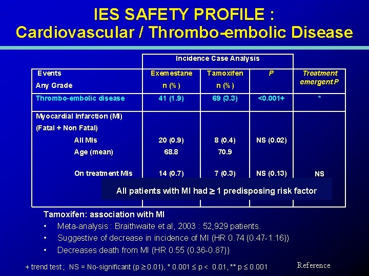 IES SAFETY PROFILE : Cardiovascular / Thrombo-embolic Disease Incidence Case Analysis Events Any Grade