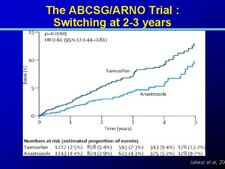 The ABCSG/ARNO Trial : Switching at 2 -3 years Jakesz et al, 200 