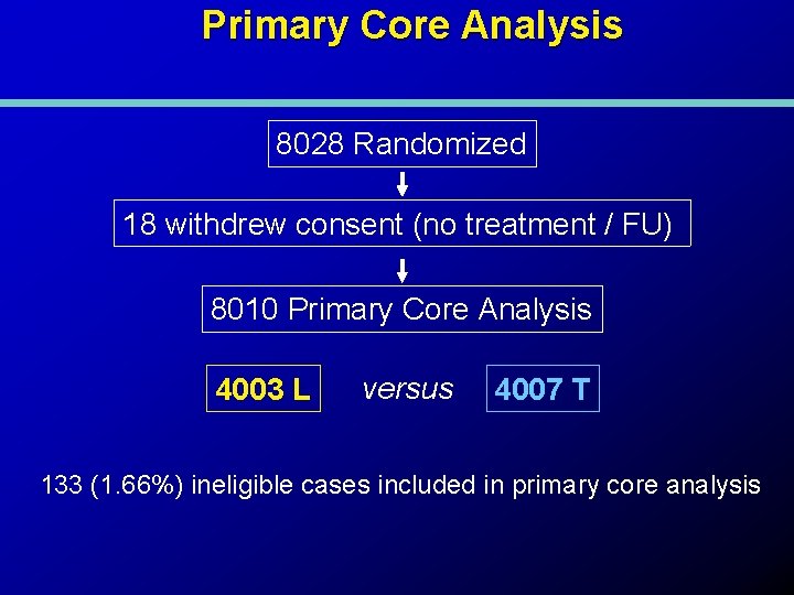 Primary Core Analysis 8028 Randomized 18 withdrew consent (no treatment / FU) 8010 Primary