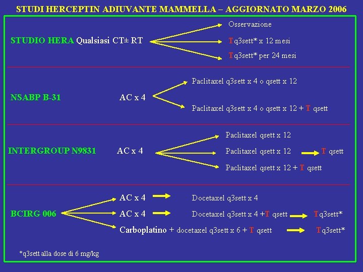 STUDI HERCEPTIN ADIUVANTE MAMMELLA – AGGIORNATO MARZO 2006 Osservazione STUDIO HERA Qualsiasi CT± RT