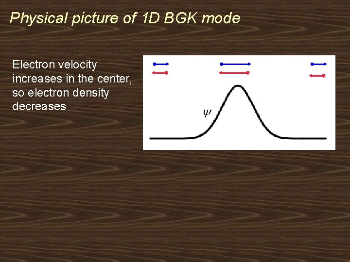 Physical picture of 1 D BGK mode Electron velocity increases in the center, so