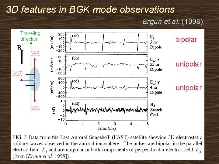 3 D features in BGK mode observations Ergun et al. (1998) Traveling direction bipolar