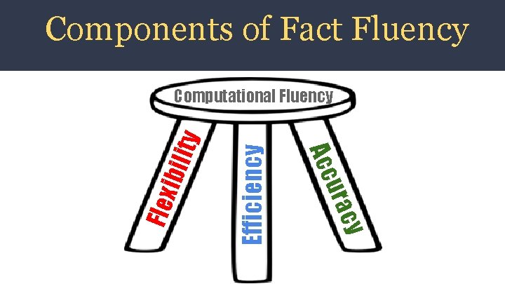 Components of Fact Fluency Efficiency ibil i Flex cy ura Acc ty Computational Fluency