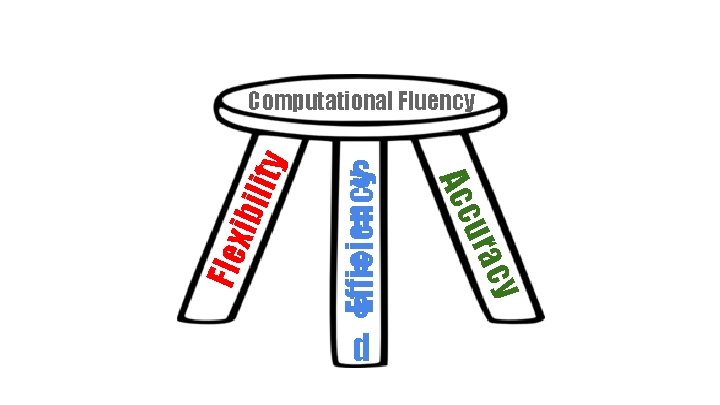 Efficiency ibil Flex cy ura S p e e d Acc ity Computational Fluency