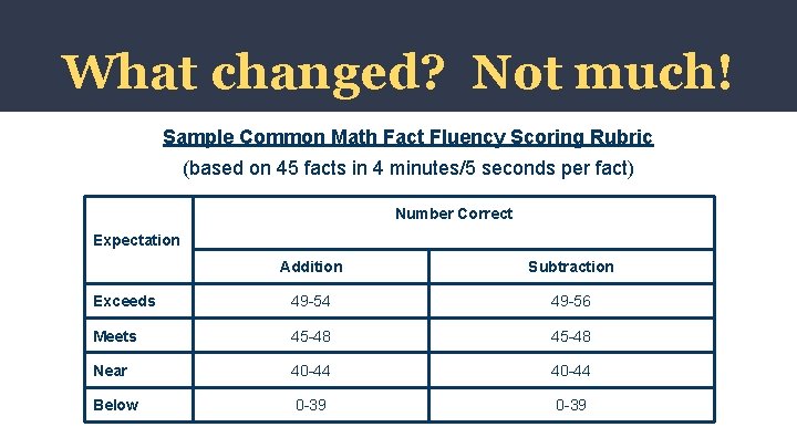 What changed? Not much! Sample Common Math Fact Fluency Scoring Rubric (based on 45