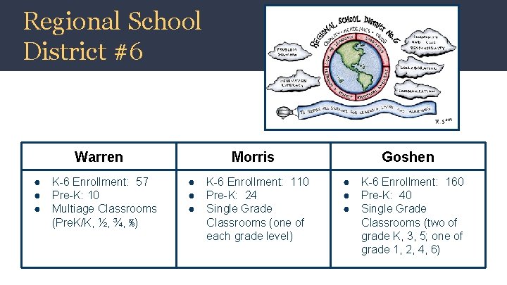 Regional School District #6 Warren ● K-6 Enrollment: 57 ● Pre-K: 10 ● Multiage