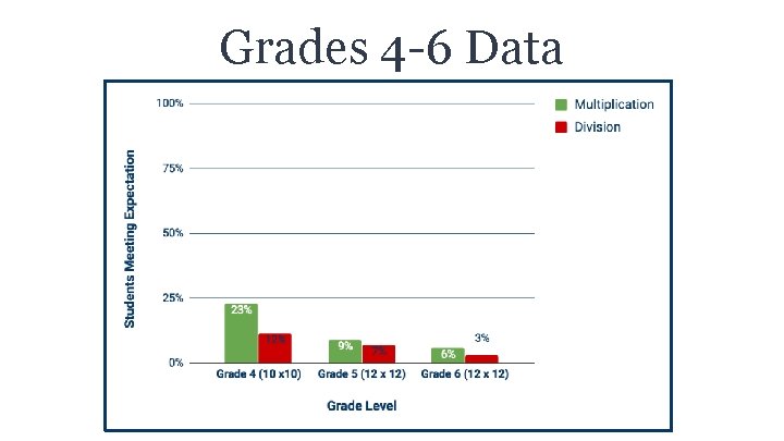 Grades 4 -6 Data 